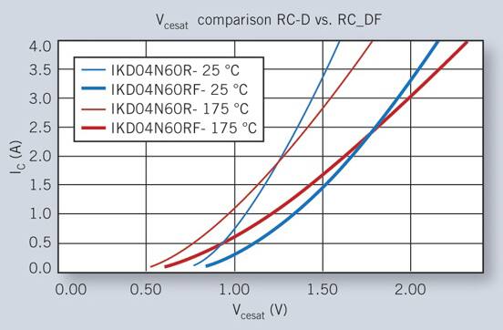 Comparison of the saturation voltage versus current